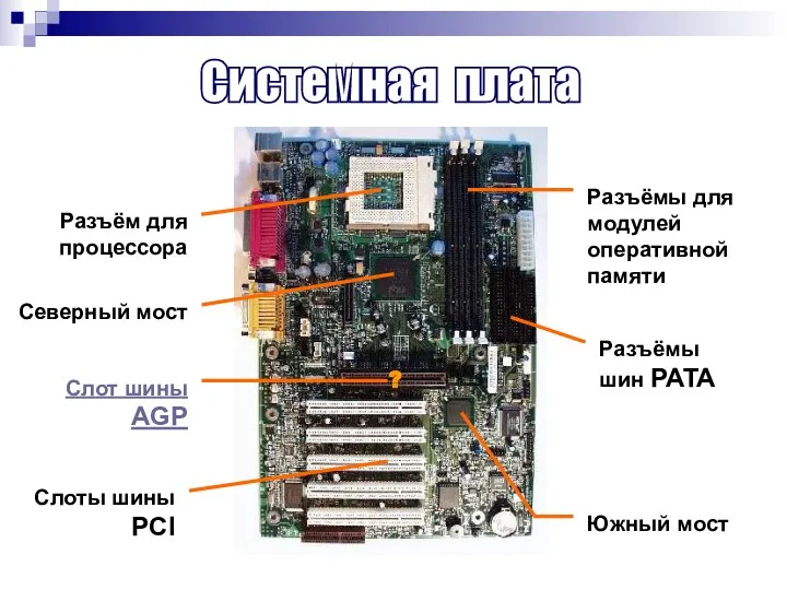 Системная плата Северный мост Разъёмы для модулей оперативной памяти Южный мост