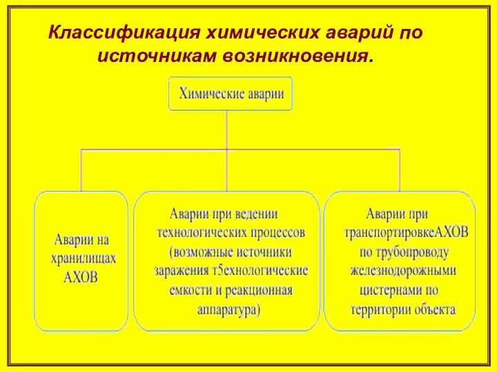 Классификация химических аварий по источникам возникновения.