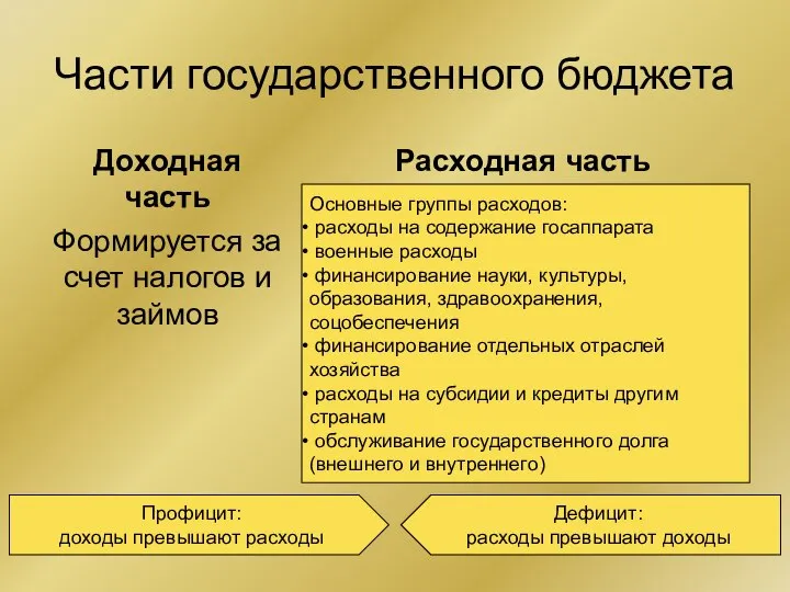 Части государственного бюджета Доходная часть Формируется за счет налогов и займов