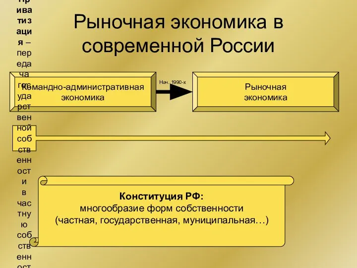 Рыночная экономика в современной России Командно-административная экономика Рыночная экономика Нач. 1990-х