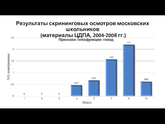 Результаты скрининговых осмотров московских школьников (материалы ЦДПА, 2004-2008 гг.)