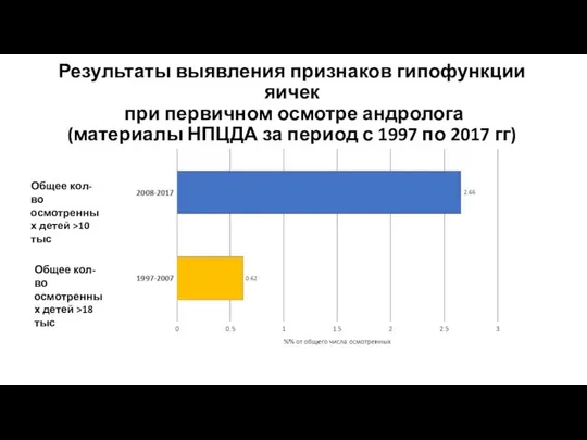 Результаты выявления признаков гипофункции яичек при первичном осмотре андролога (материалы НПЦДА