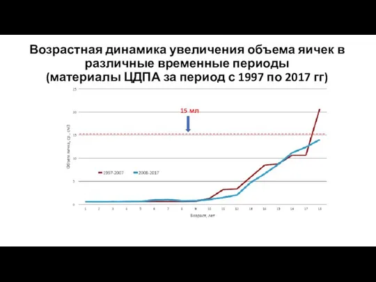 Возрастная динамика увеличения объема яичек в различные временные периоды (материалы ЦДПА