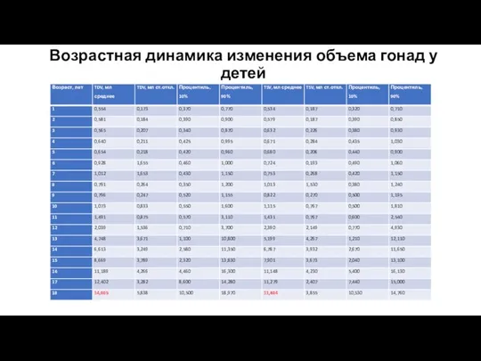 Возрастная динамика изменения объема гонад у детей