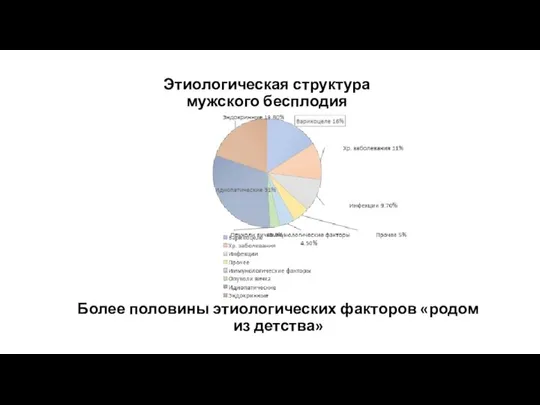 Этиологическая структура мужского бесплодия Более половины этиологических факторов «родом из детства»