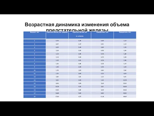 Возрастная динамика изменения объема предстательной железы