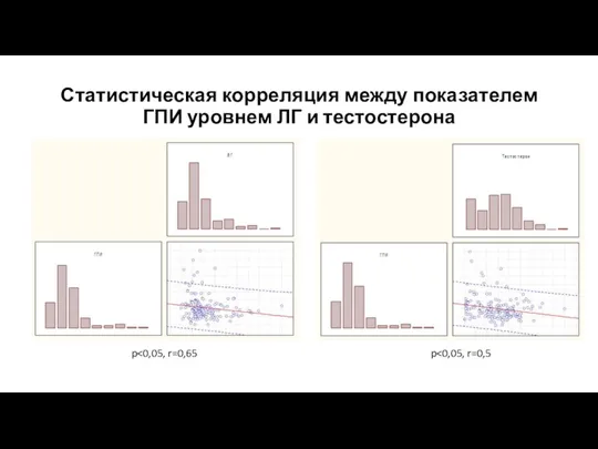 Статистическая корреляция между показателем ГПИ уровнем ЛГ и тестостерона p p