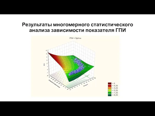 Результаты многомерного статистического анализа зависимости показателя ГПИ