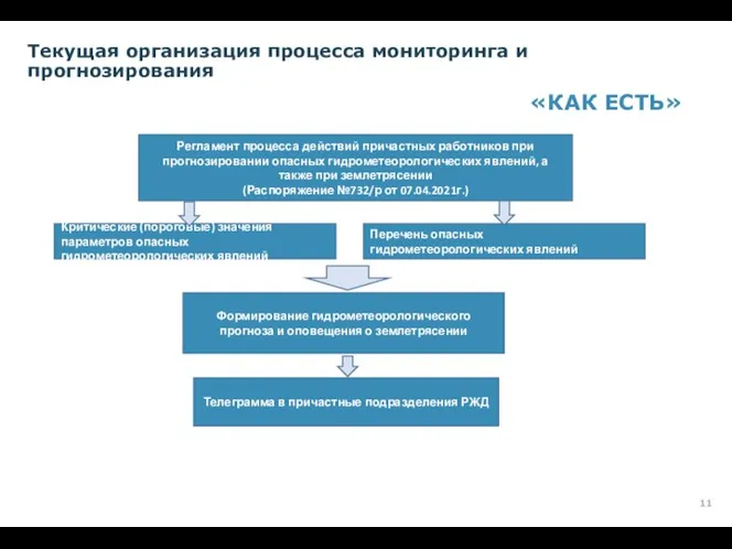 Текущая организация процесса мониторинга и прогнозирования Регламент процесса действий причастных работников