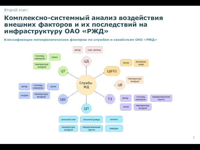 Классификация метеорологических факторов по службам и хозяйствам ОАО «РЖД» Второй этап: