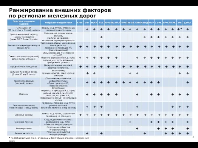 Ранжирование внешних факторов по регионам железных дорог * по Забайкальской ж.д. влияющим фактором является «Умеренный снег»