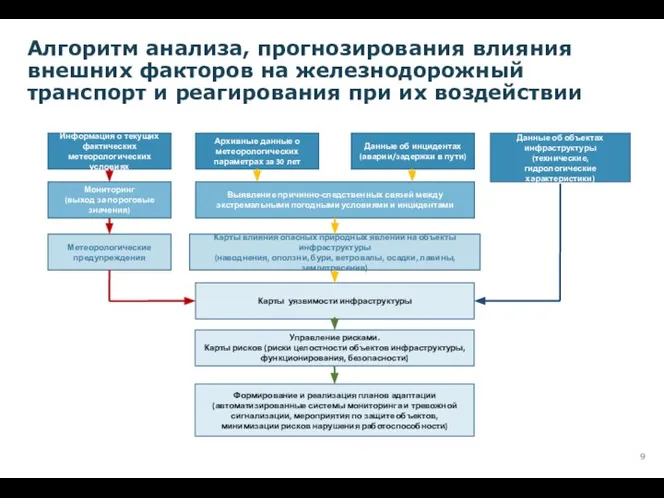 Алгоритм анализа, прогнозирования влияния внешних факторов на железнодорожный транспорт и реагирования