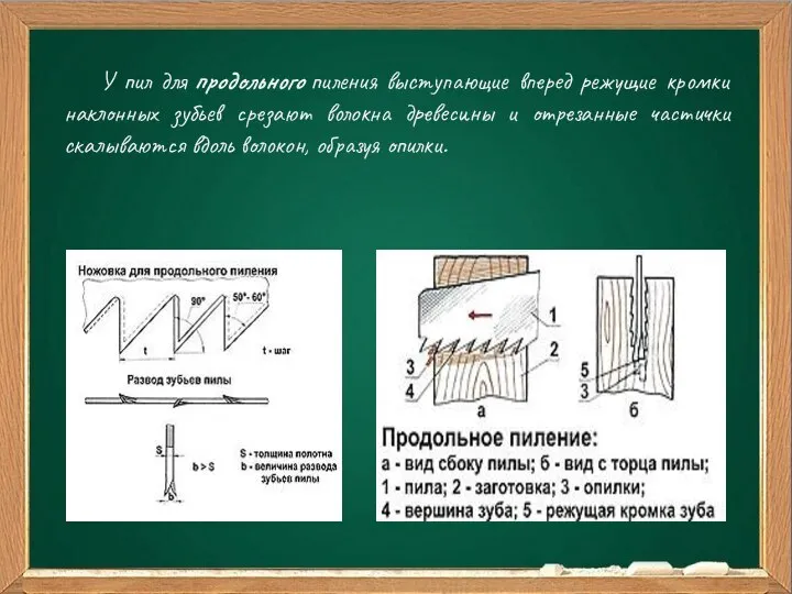 Ваш заголовок Подзаголовок У пил для продольного пиления выступающие вперед режущие