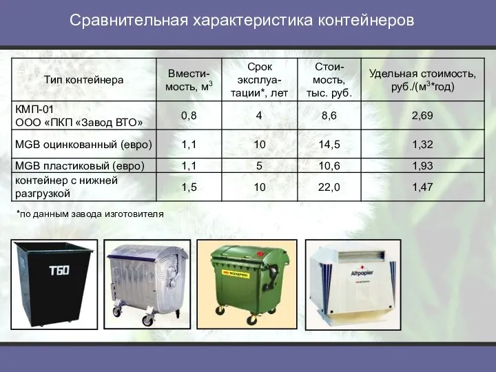 Сравнительная характеристика контейнеров *по данным завода изготовителя