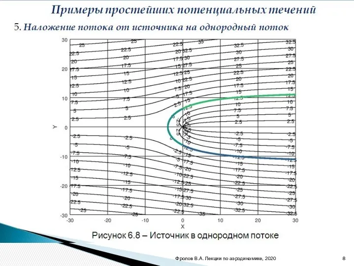 Примеры простейших потенциальных течений 5. Наложение потока от источника на однородный