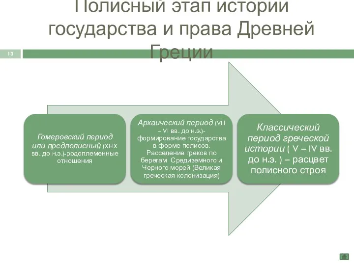 Полисный этап истории государства и права Древней Греции