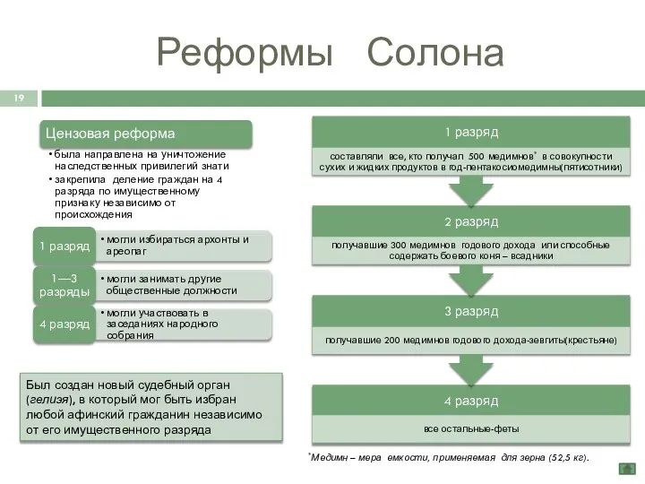 Реформы Солона *Медимн – мера емкости, применяемая для зерна (52,5 кг).