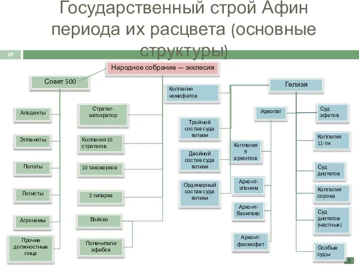 Государственный строй Афин периода их расцвета (основные структуры) Народное собрание —