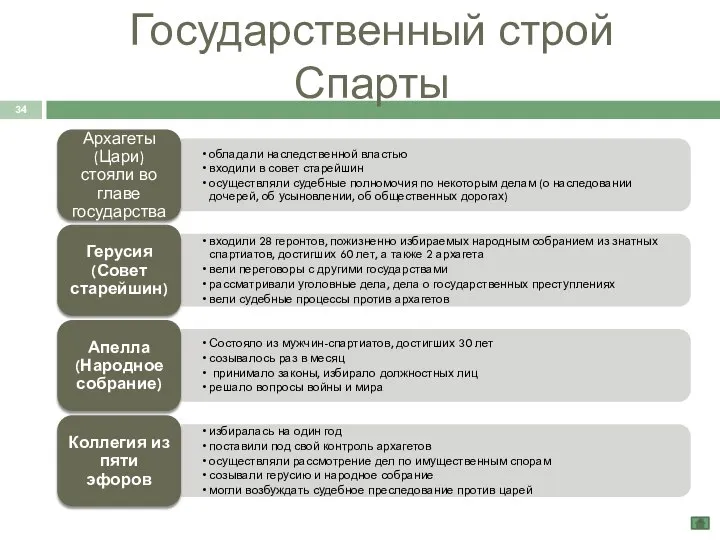 Государственный строй Спарты