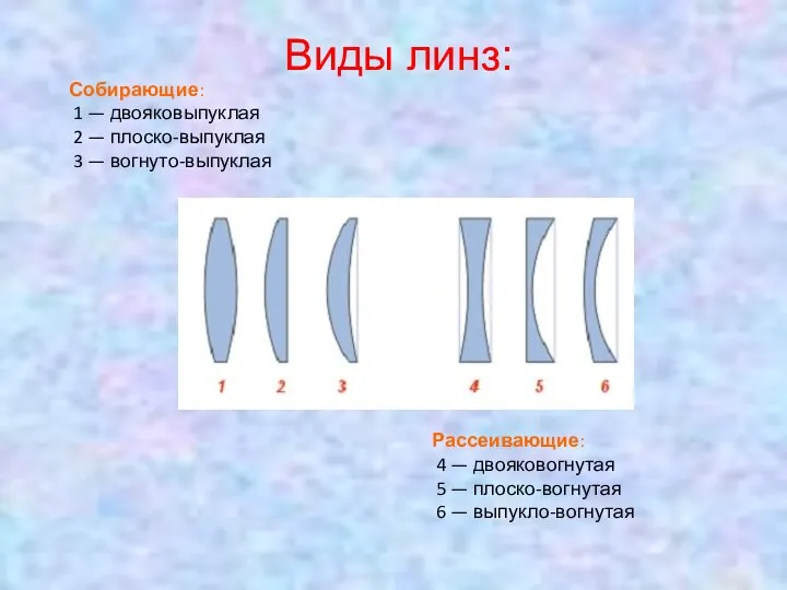 Собирающие: 1 — двояковыпуклая 2 — плоско-выпуклая 3 — вогнуто-выпуклая Рассеивающие: