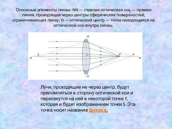 Основные элементы линзы: NN — главная оптическая ось — прямая линия,