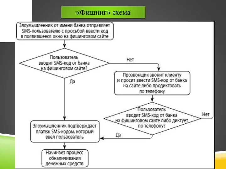 «Фишинг» схема