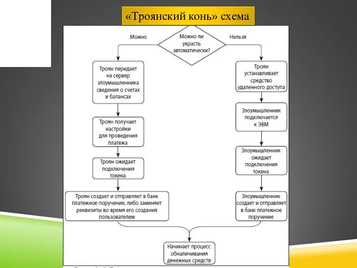 «Троянский конь» схема