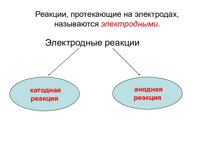 Реакции, протекающие на электродах, называются электродными. Электродные реакции катодная реакция анодная реакция