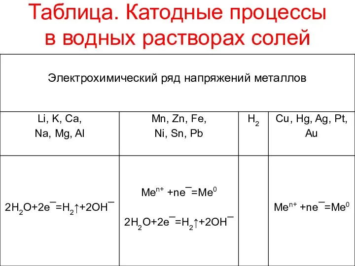 Таблица. Катодные процессы в водных растворах солей