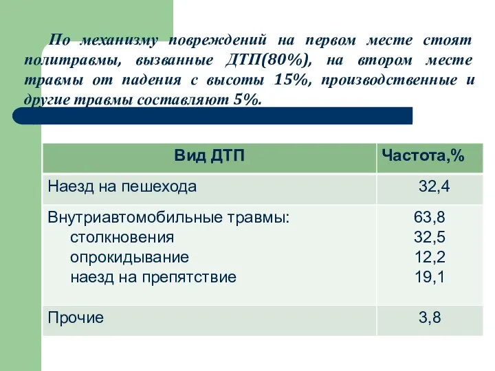 По механизму повреждений на первом месте стоят политравмы, вызванные ДТП(80%), на