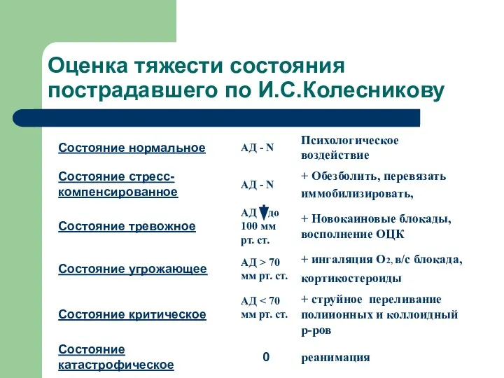 Оценка тяжести состояния пострадавшего по И.С.Колесникову