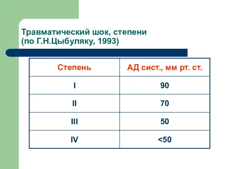 Травматический шок, степени (по Г.Н.Цыбуляку, 1993)