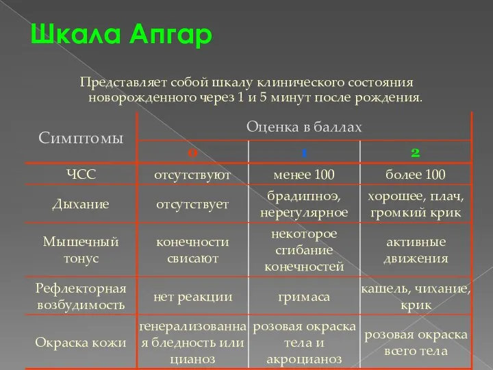 Шкала Апгар Представляет собой шкалу клинического состояния новорожденного через 1 и 5 минут после рождения.