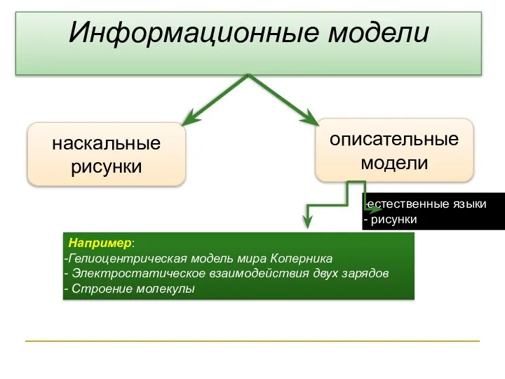 Информационные модели наскальные рисунки описательные модели естественные языки рисунки Например: Гелиоцентрическая