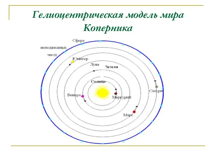 Гелиоцентрическая модель мира Коперника