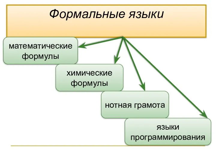 Формальные языки математические формулы химические формулы нотная грамота языки программирования