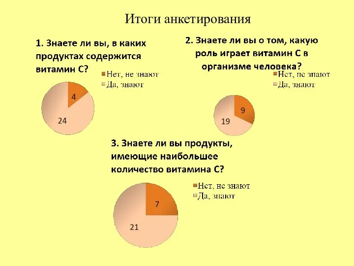 Итоги анкетирования