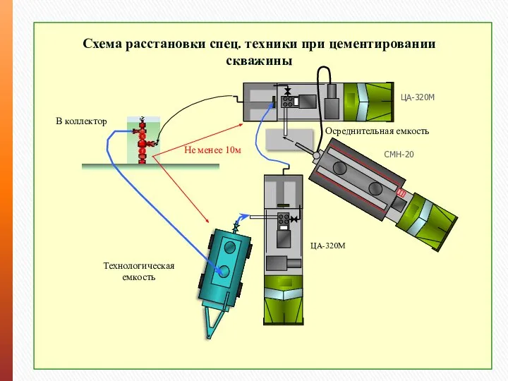 В коллектор Схема расстановки спец. техники при цементировании скважины Технологическая емкость