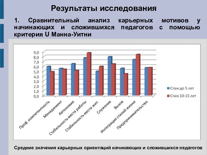 Результаты исследования 1. Сравнительный анализ карьерных мотивов у начинающих и сложившихся