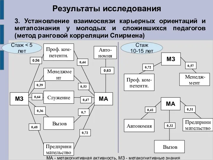 Результаты исследования 3. Установление взаимосвязи карьерных ориентаций и метaпознания у молодых