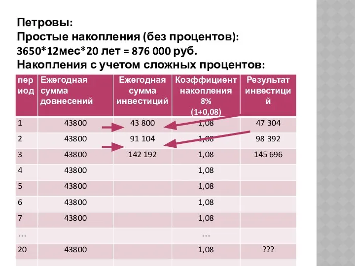 Петровы: Простые накопления (без процентов): 3650*12мес*20 лет = 876 000 руб. Накопления с учетом сложных процентов: