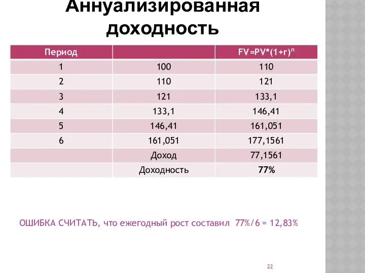 Аннуализированная доходность ОШИБКА СЧИТАТЬ, что ежегодный рост составил 77%/6 = 12,83%