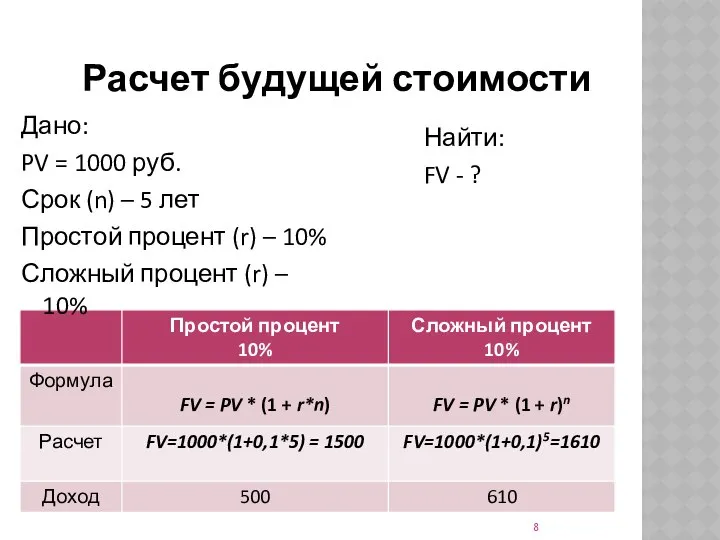 Расчет будущей стоимости Дано: PV = 1000 руб. Срок (n) –