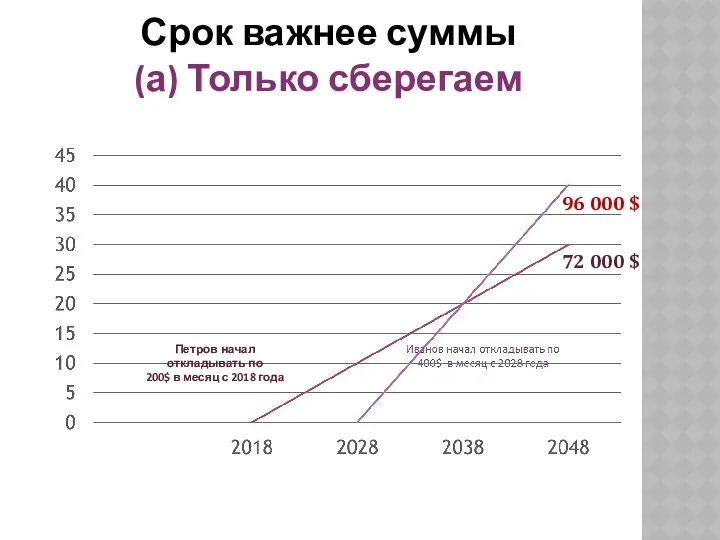 Срок важнее суммы (а) Только сберегаем Петров начал откладывать по 200$