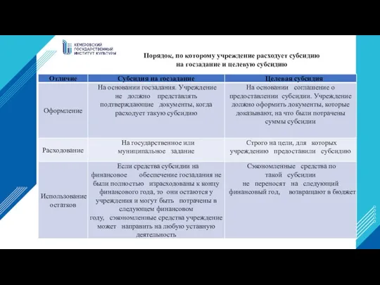 Порядок, по которому учреждение расходует субсидию на госзадание и целевую субсидию