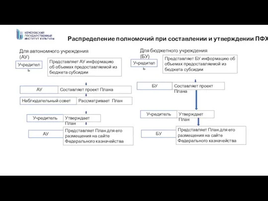 Распределение полномочий при составлении и утверждении ПФХД Для автономного учреждения (АУ)