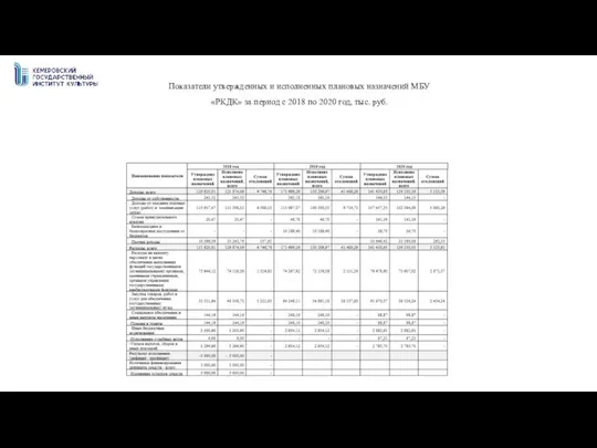 Показатели утвержденных и исполненных плановых назначений МБУ «РКДК» за период с