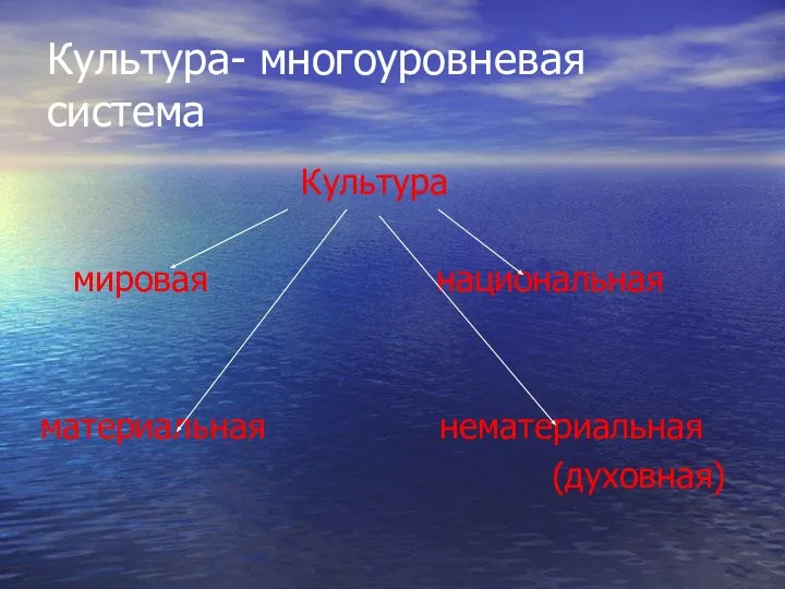 Культура- многоуровневая система Культура мировая национальная материальная нематериальная (духовная)