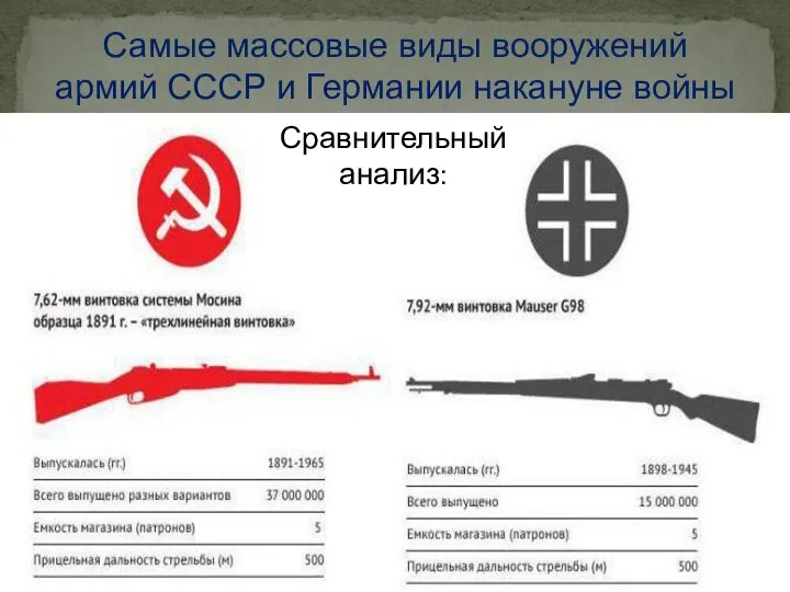 Самые массовые виды вооружений армий СССР и Германии накануне войны Сравнительный анализ: