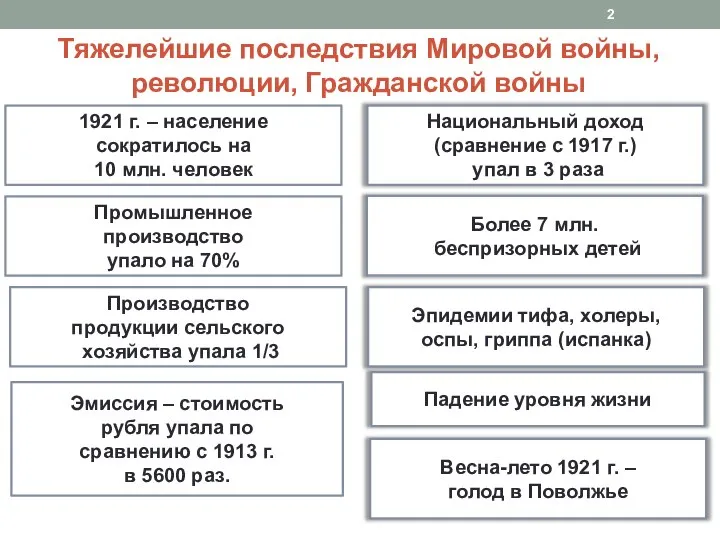 Тяжелейшие последствия Мировой войны, революции, Гражданской войны 1921 г. – население